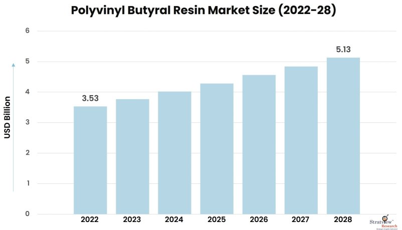 Polyvinyl-Butyral-Resin-Market-Insights